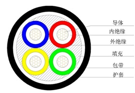 70年长寿命双层共挤绝缘低烟无卤阻燃电力电缆